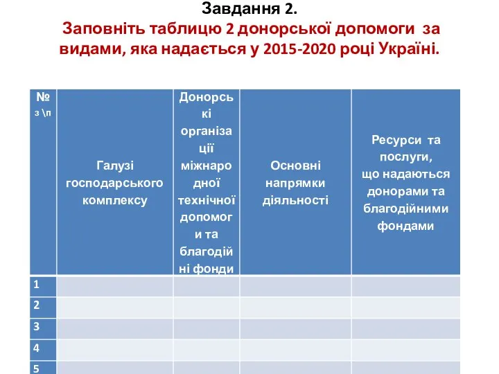 Завдання 2. Заповніть таблицю 2 донорської допомоги за видами, яка надається у 2015-2020 році Україні.