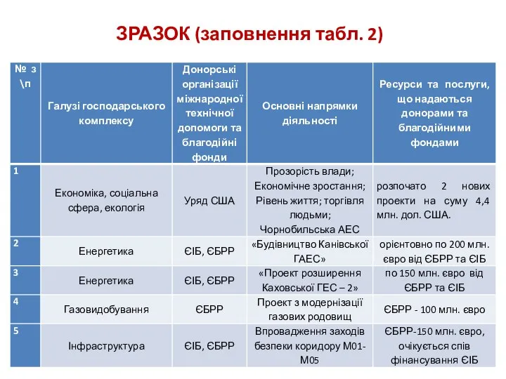 ЗРАЗОК (заповнення табл. 2)