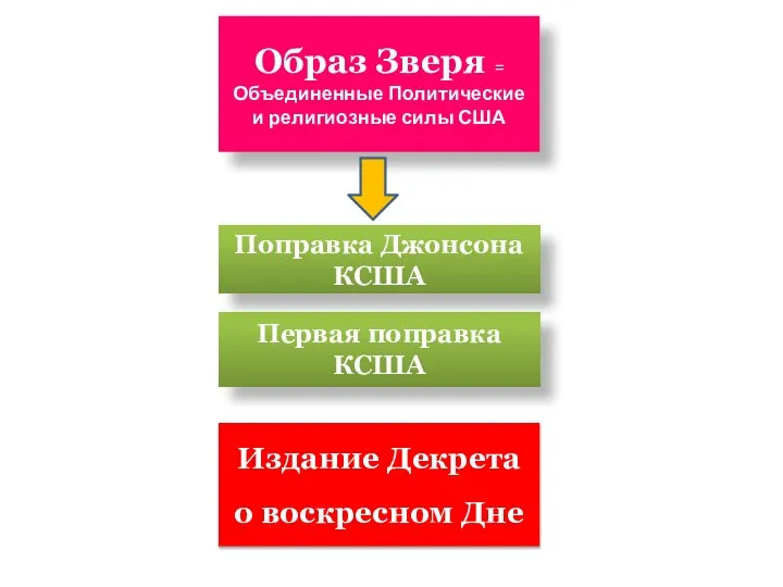 Образ Зверя = Объединенные Политические и религиозные силы США Издание Декрета о