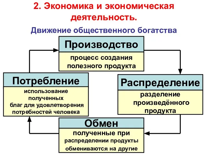 2. Экономика и экономическая деятельность. Движение общественного богатства