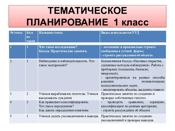 ТЕМАТИЧЕСКОЕ ПЛАНИРОВАНИЕ 1 класс