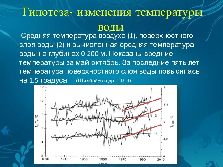 Гипотеза- изменения температуры воды Средняя температура воздуха (1), поверхностного слоя воды (2)