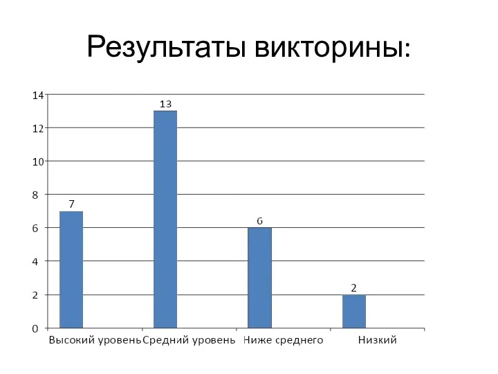 Результаты викторины: