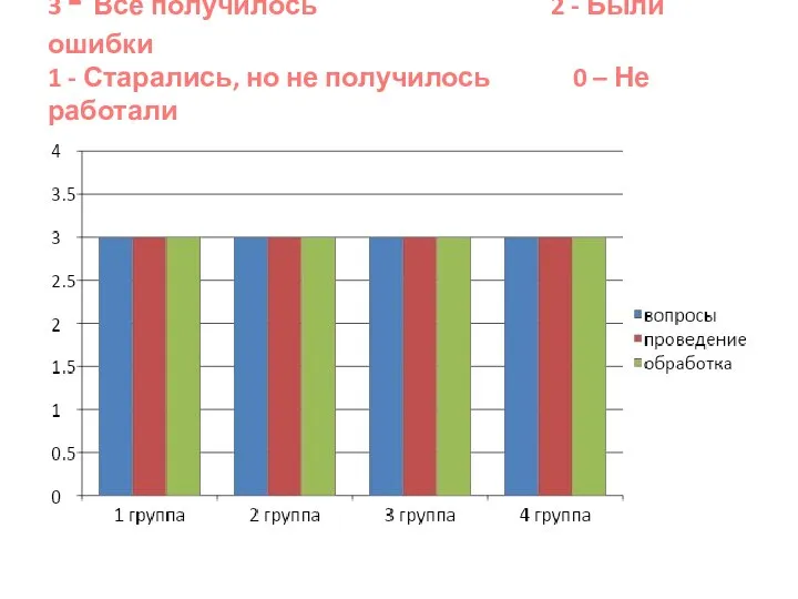 3 - Всё получилось 2 - Были ошибки 1 - Старались, но