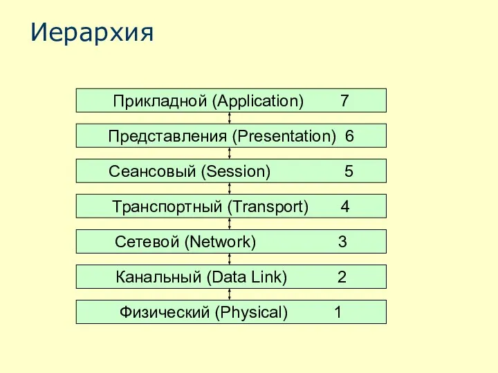 Иерархия Прикладной (Application) 7 Канальный (Data Link) 2 Представления (Presentation) 6 Сеансовый