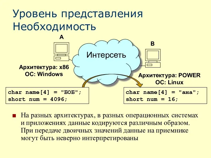 Уровень представления Необходимость На разных архитектурах, в разных операционных системах и приложениях