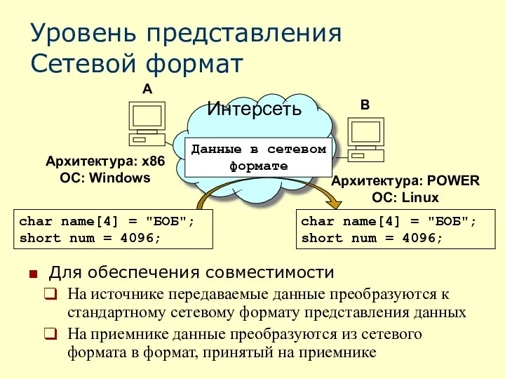 Уровень представления Сетевой формат Для обеспечения совместимости На источнике передаваемые данные преобразуются