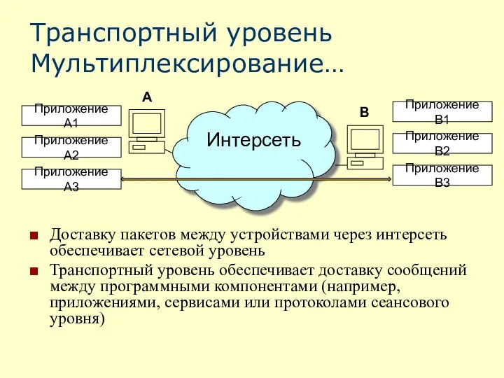 Транспортный уровень Мультиплексирование… Доставку пакетов между устройствами через интерсеть обеспечивает сетевой уровень