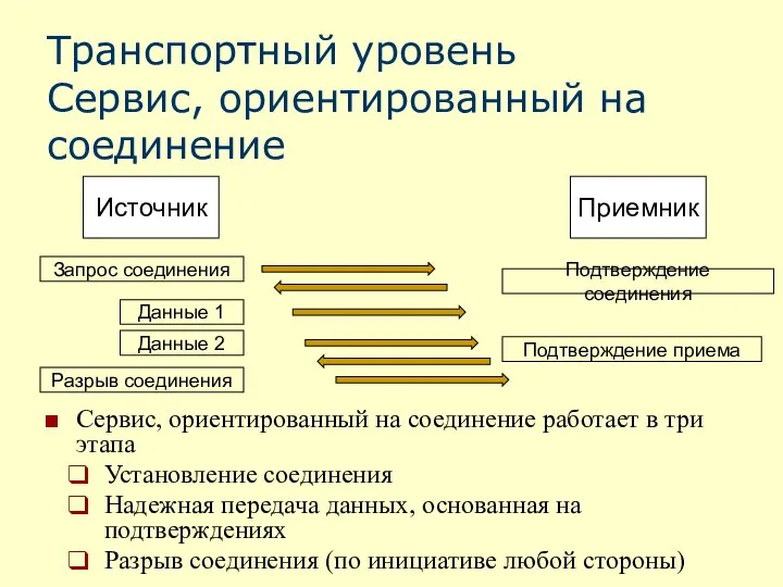 Транспортный уровень Сервис, ориентированный на соединение Сервис, ориентированный на соединение работает в