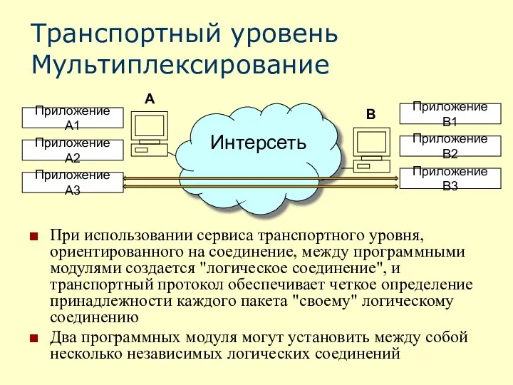 Транспортный уровень Мультиплексирование При использовании сервиса транспортного уровня, ориентированного на соединение, между