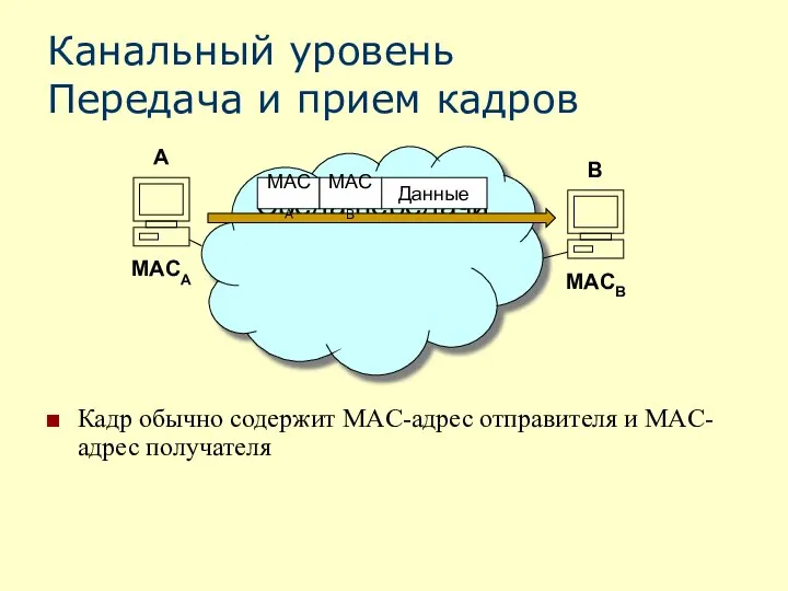 Канальный уровень Передача и прием кадров Среда передачи Кадр обычно содержит MAC-адрес