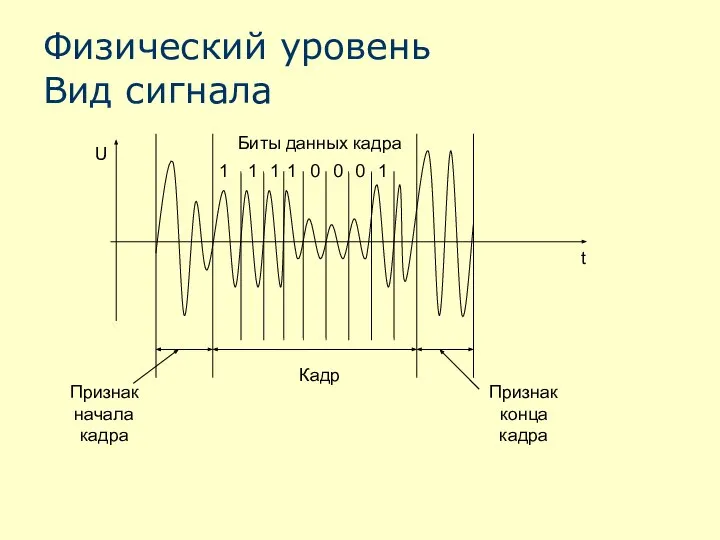 Физический уровень Вид сигнала t U Признак начала кадра Кадр Признак конца