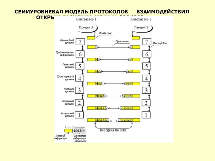 СЕМИУРОВНЕВАЯ МОДЕЛЬ ПРОТОКОЛОВ ВЗАИМОДЕЙСТВИЯ ОТКРЫТЫХ СИСТЕМ МОДЕЛЬ ISO/OSI