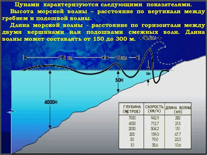 Цунами характеризуются следующими показателями. Высота морской волны – расстояние по вертикали между