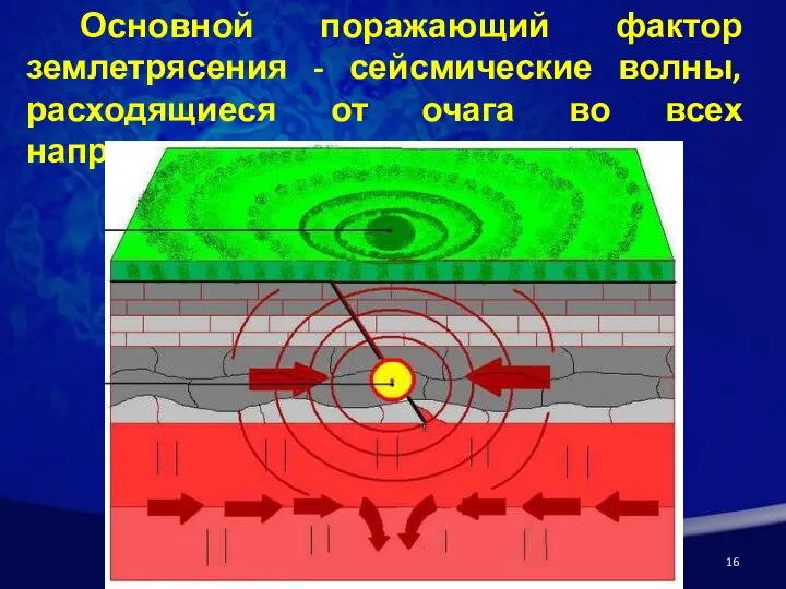 Основной поражающий фактор землетрясения - сейсмические волны, расходящиеся от очага во всех направлениях