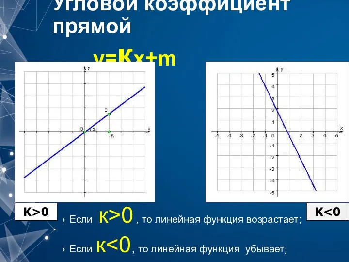 Угловой коэффициент прямой у=кх+m Если к>0 , то линейная функция возрастает; K>0 K Если к