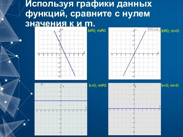 Используя графики данных функций, сравните с нулем значения к и m. k≠0;