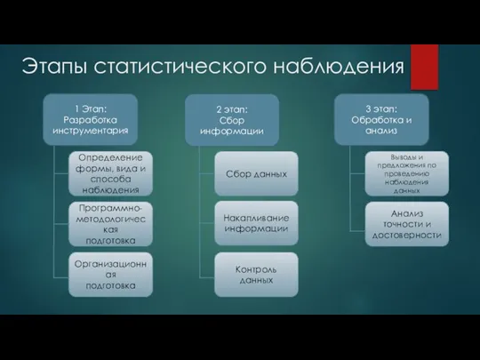 Этапы статистического наблюдения 1 Этап: Разработка инструментария 2 этап: Сбор информации 3