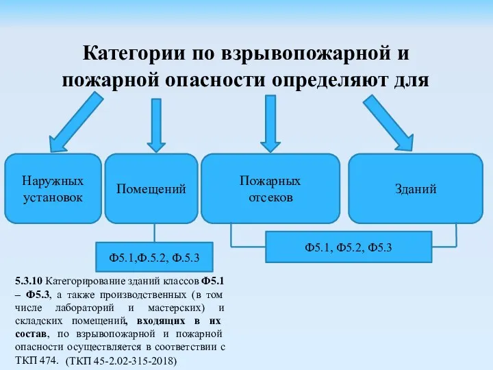 Категории по взрывопожарной и пожарной опасности определяют для Наружных установок Пожарных отсеков