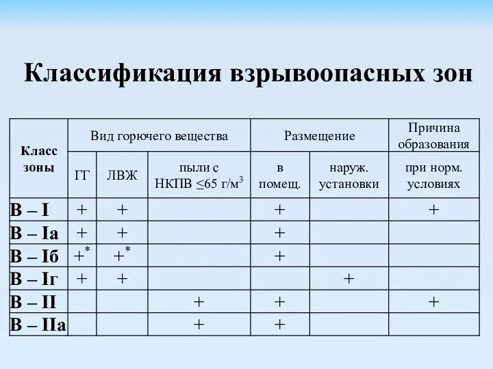 Классификация взрывоопасных зон