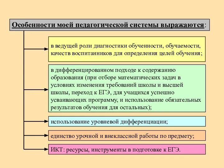 Особенности моей педагогической системы выражаются: в ведущей роли диагностики обученности, обучаемости, качеств