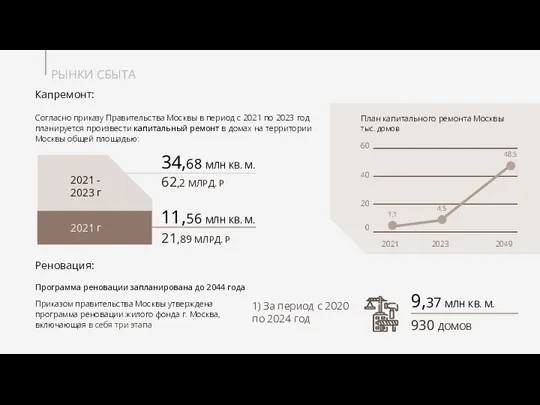 РЫНКИ СБЫТА 1,1 План капитального ремонта Москвы тыс. домов Согласно приказу Правительства