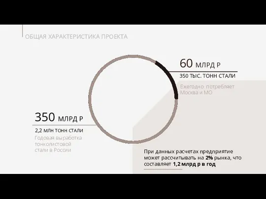 ОБЩАЯ ХАРАКТЕРИСТИКА ПРОЕКТА 350 ТЫС. ТОНН СТАЛИ 60 МЛРД Р При данных