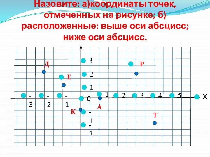 Назовите: а)координаты точек, отмеченных на рисунке; б) расположенные: выше оси абсцисс; ниже