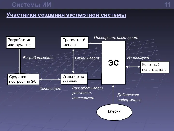 11 Системы ИИ Участники создания экспертной системы Разработчик инструмента Разрабатывает, уточняет, тестирует