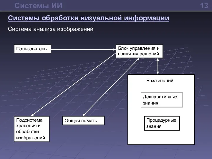 Система анализа изображений 13 Системы ИИ Системы обработки визуальной информации Пользователь Процедурные