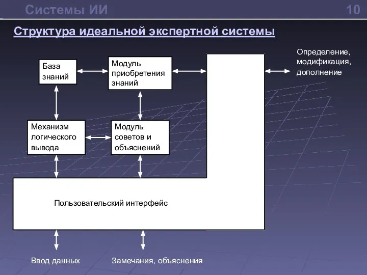 Структура системы искусственного интеллекта. Структура экспертной системы. Структура базы знаний. Базы знаний и экспертные системы.