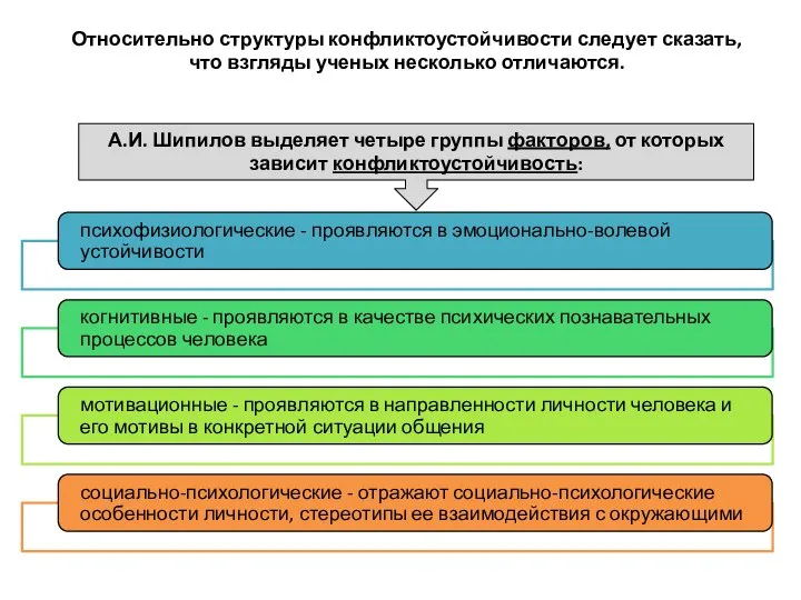 Относительно структуры конфликтоустойчивости следует сказать, что взгляды ученых несколько отличаются. А.И. Шипилов