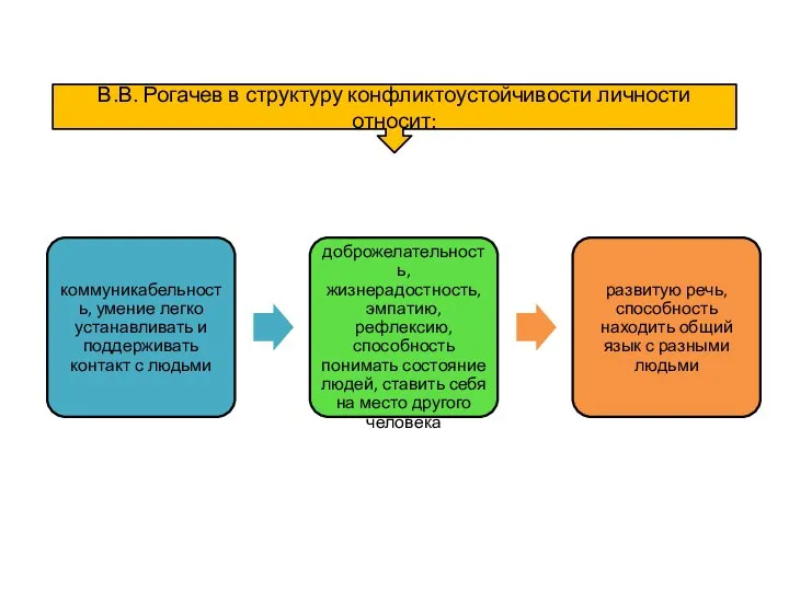 В.В. Рогачев в структуру конфликтоустойчивости личности относит: