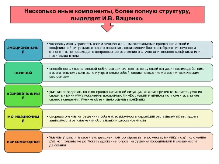 Несколько иные компоненты, более полную структуру, выделяет И.В. Ващенко: