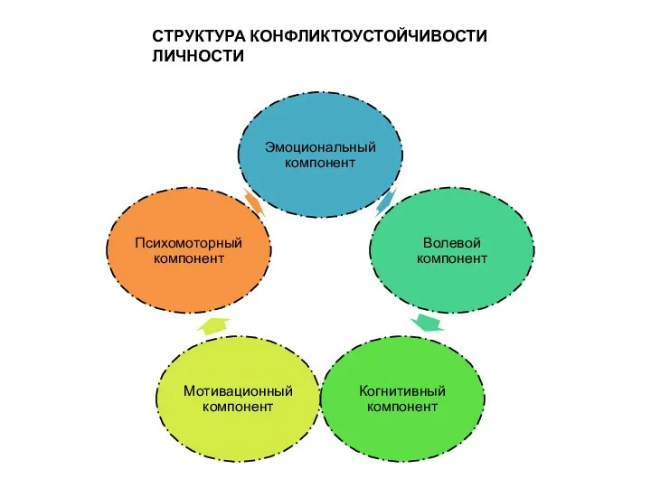 СТРУКТУРА КОНФЛИКТОУСТОЙЧИВОСТИ ЛИЧНОСТИ