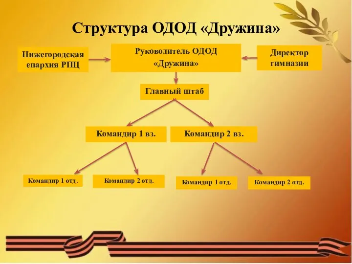 Структура ОДОД «Дружина» Главный штаб Руководитель ОДОД «Дружина» Командир 1 вз. Командир