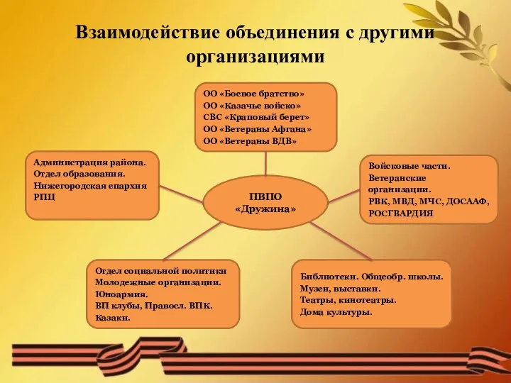 Взаимодействие объединения с другими организациями Администрация района. Отдел образования. Нижегородская епархия РПЦ