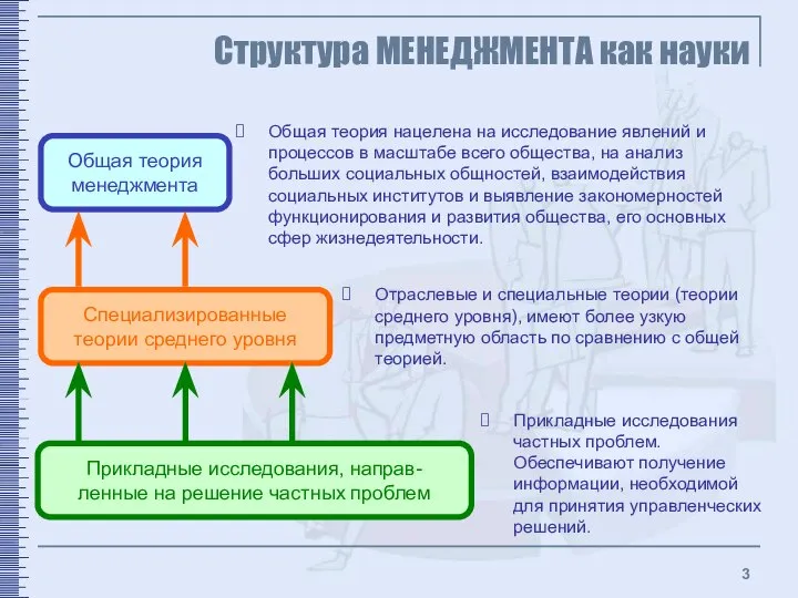 Структура МЕНЕДЖМЕНТА как науки Прикладные исследования, направ- ленные на решение частных проблем