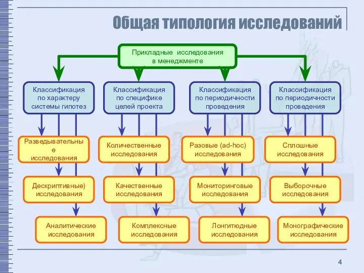 Общая типология исследований Прикладные исследования в менеджменте Выборочные исследования Монографические исследования Сплошные