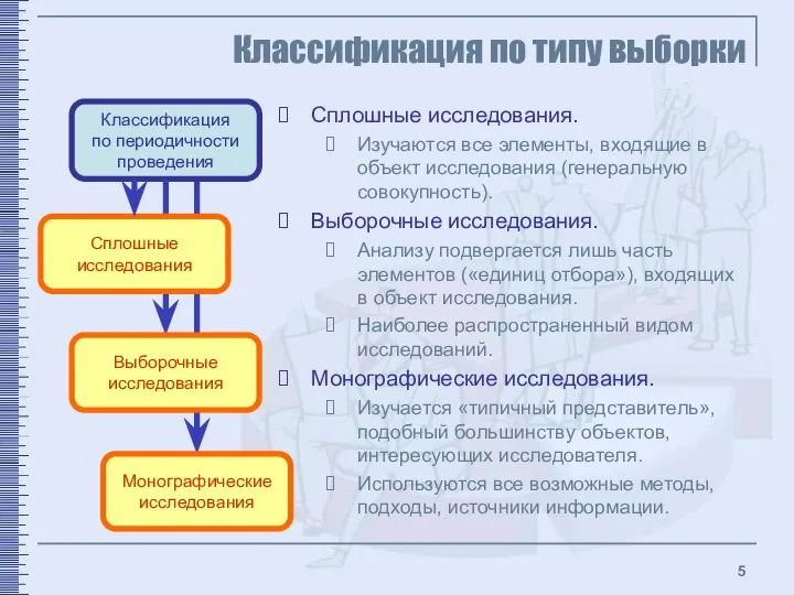 Классификация по типу выборки Классификация по периодичности проведения Выборочные исследования Монографические исследования