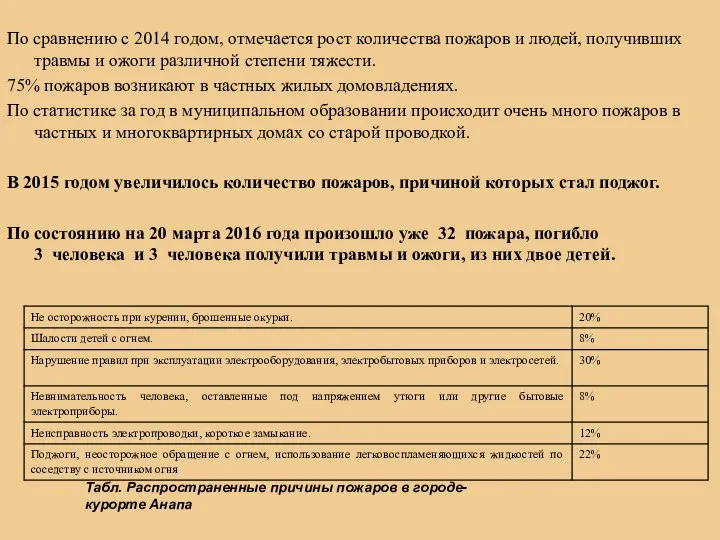 По сравнению с 2014 годом, отмечается рост количества пожаров и людей, получивших