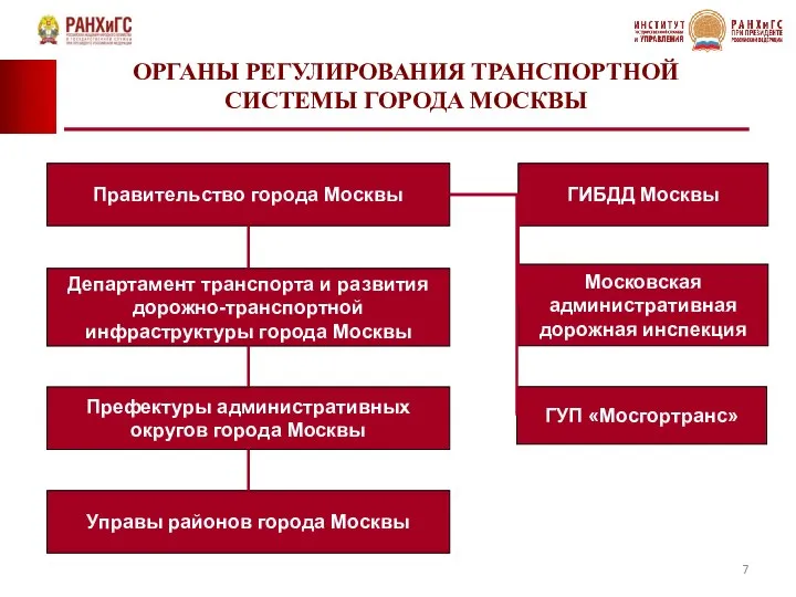 ОРГАНЫ РЕГУЛИРОВАНИЯ ТРАНСПОРТНОЙ СИСТЕМЫ ГОРОДА МОСКВЫ Правительство города Москвы Департамент транспорта и