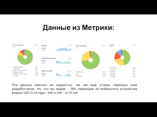 Данные из Метрики: Эти данные немного не корректны, так как еще учтены