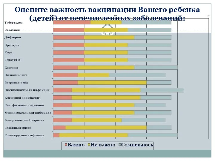 Оцените важность вакцинации Вашего ребенка (детей) от перечисленных заболеваний: