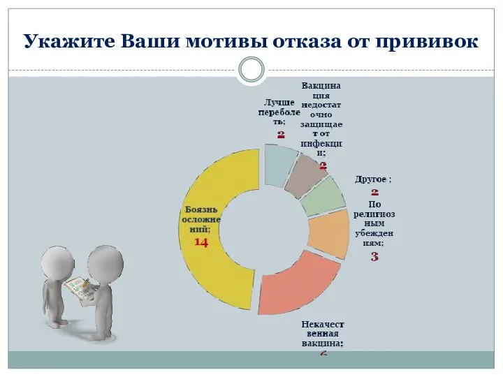 Укажите Ваши мотивы отказа от прививок