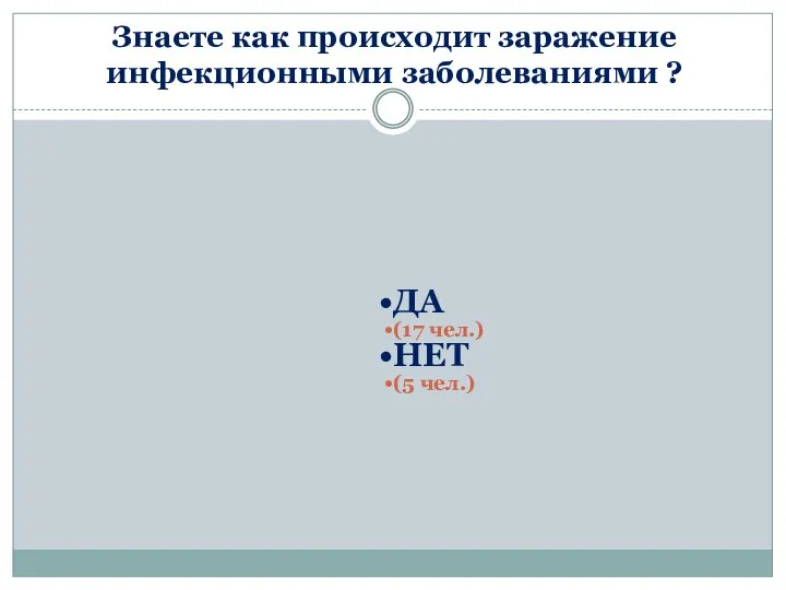 Знаете как происходит заражение инфекционными заболеваниями ? ДА (17 чел.) НЕТ (5 чел.)