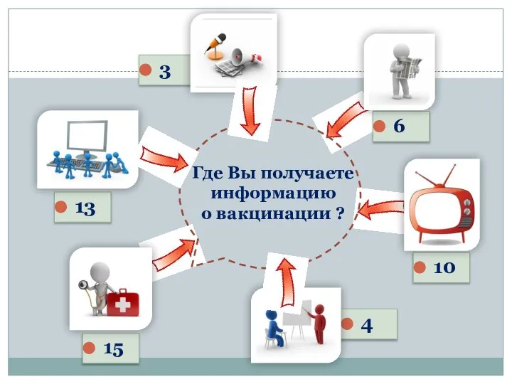 Где Вы получаете информацию о вакцинации ? 13 3 6 10 4 15