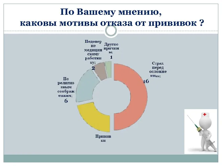 По Вашему мнению, каковы мотивы отказа от прививок ?