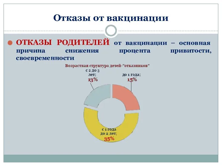 Отказы от вакцинации ОТКАЗЫ РОДИТЕЛЕЙ от вакцинации – основная причина снижения процента привитости, своевременности