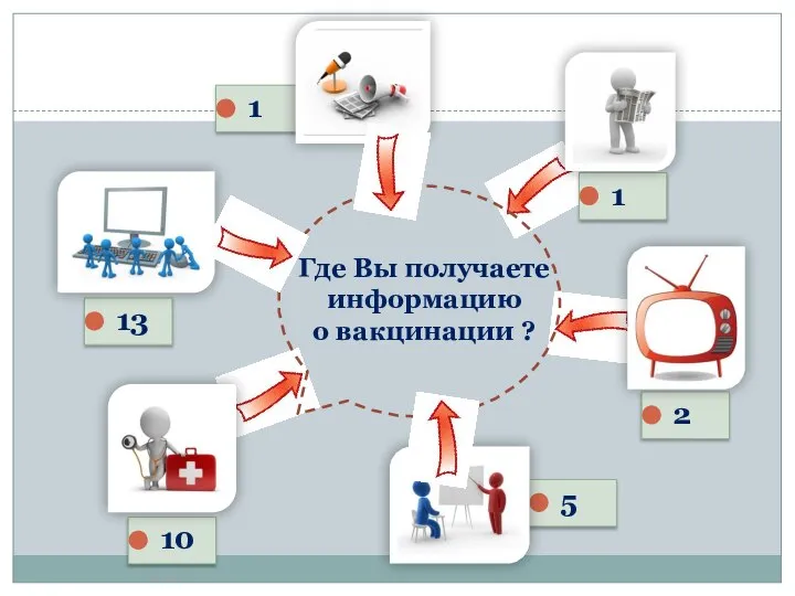 Где Вы получаете информацию о вакцинации ? 13 1 1 2 5 10